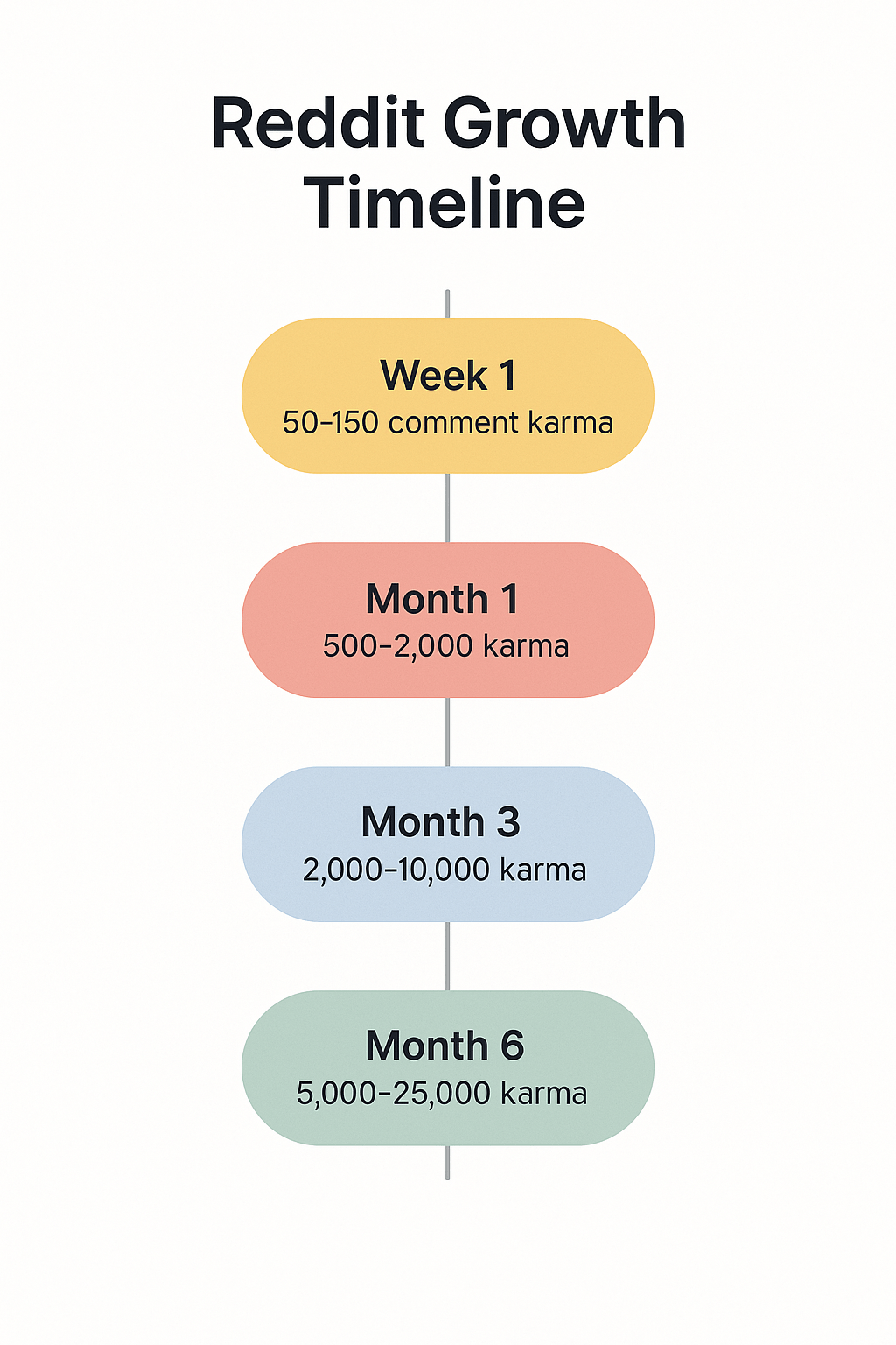 Reddit Growth Timeline: Karma benchmarks from Week 1 to Month 6.
