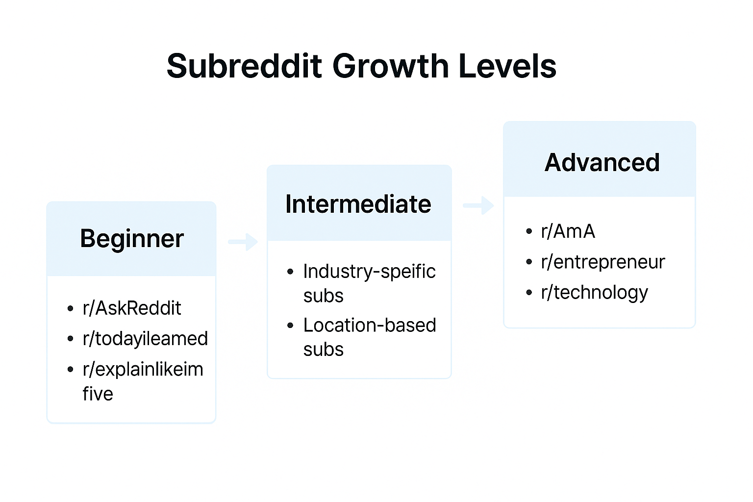 Subreddit Growth Levels: Beginner, Intermediate, Advanced.